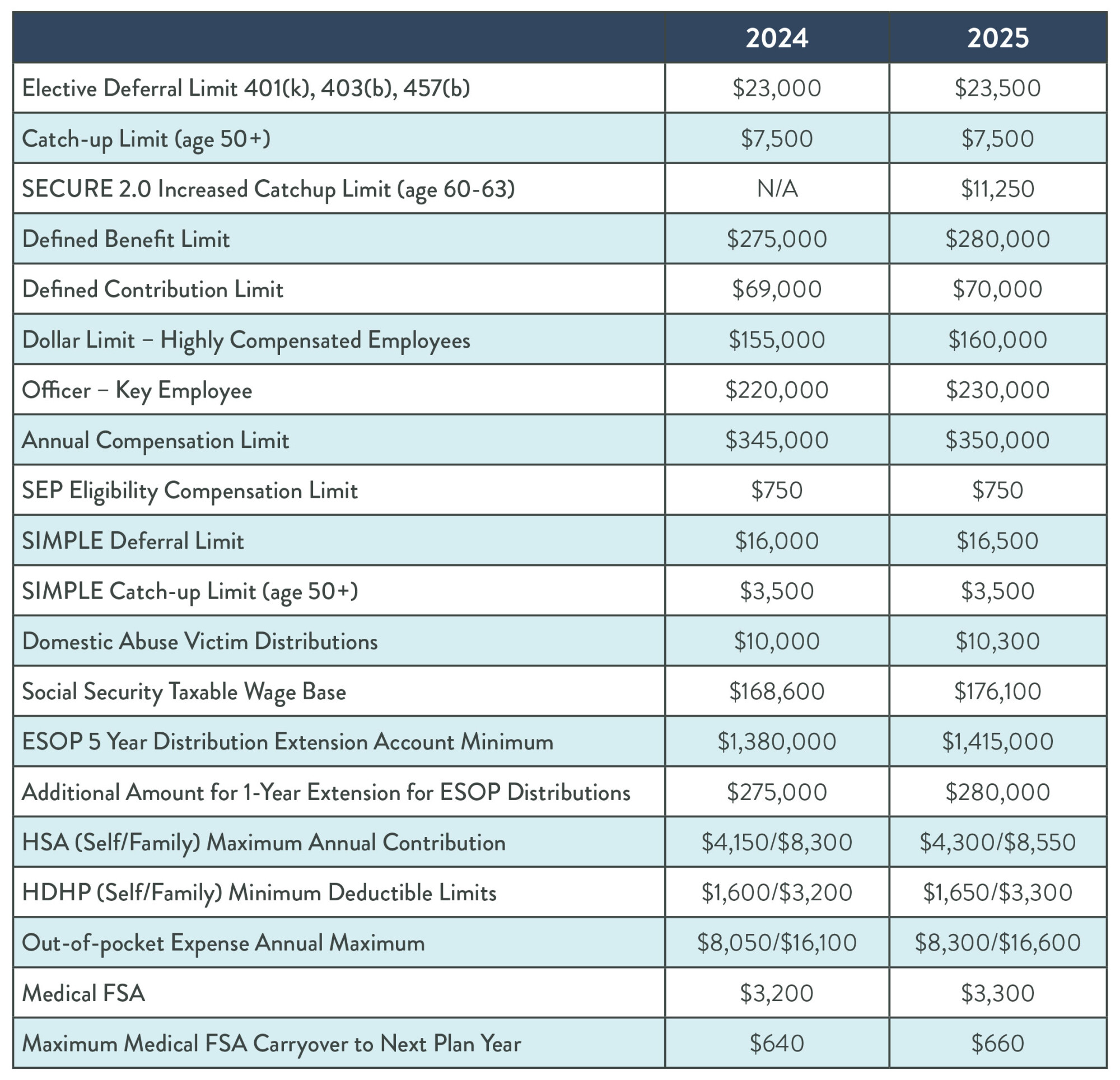 Annual Limits on Qualified Plans for 2025